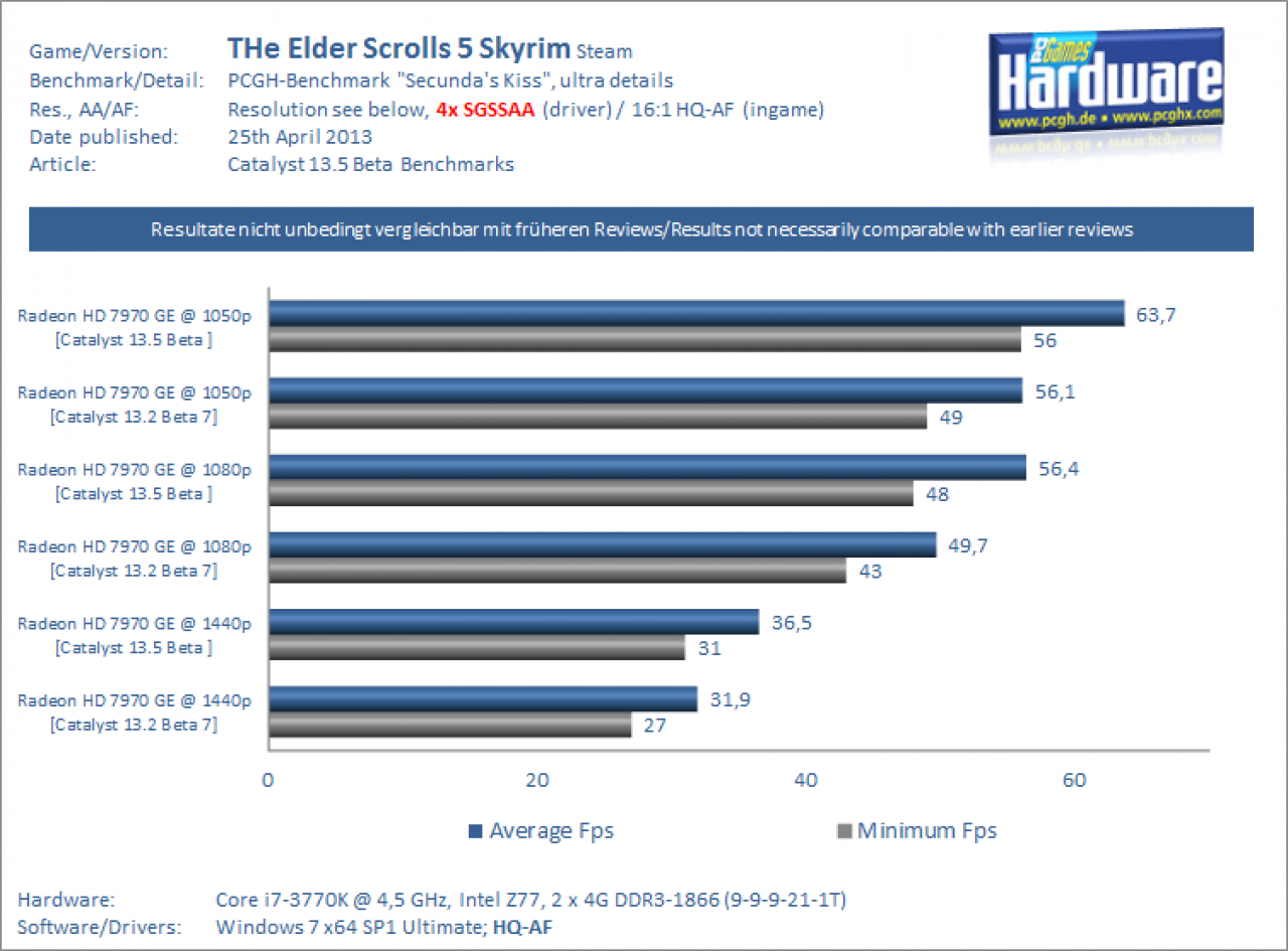  Catalyst 13.5 steigert Leistung in Skyrim deutlich (Radeon HD 7970 GE)
