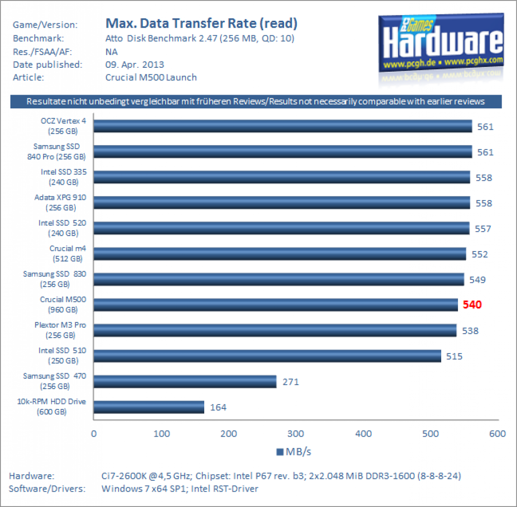 Crucial M500 960GB FWMU02 Benchmark 1