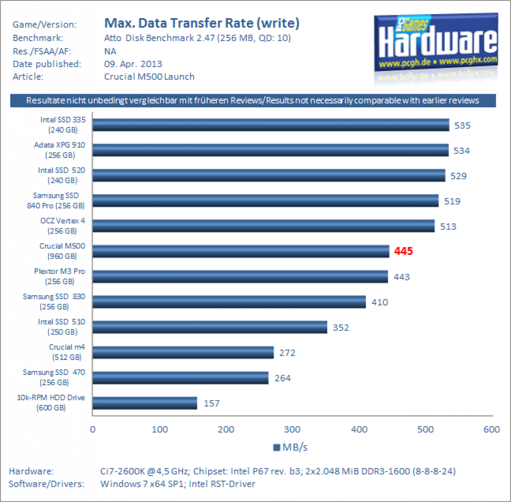 Crucial M500 960GB FWMU02 Benchmark 2