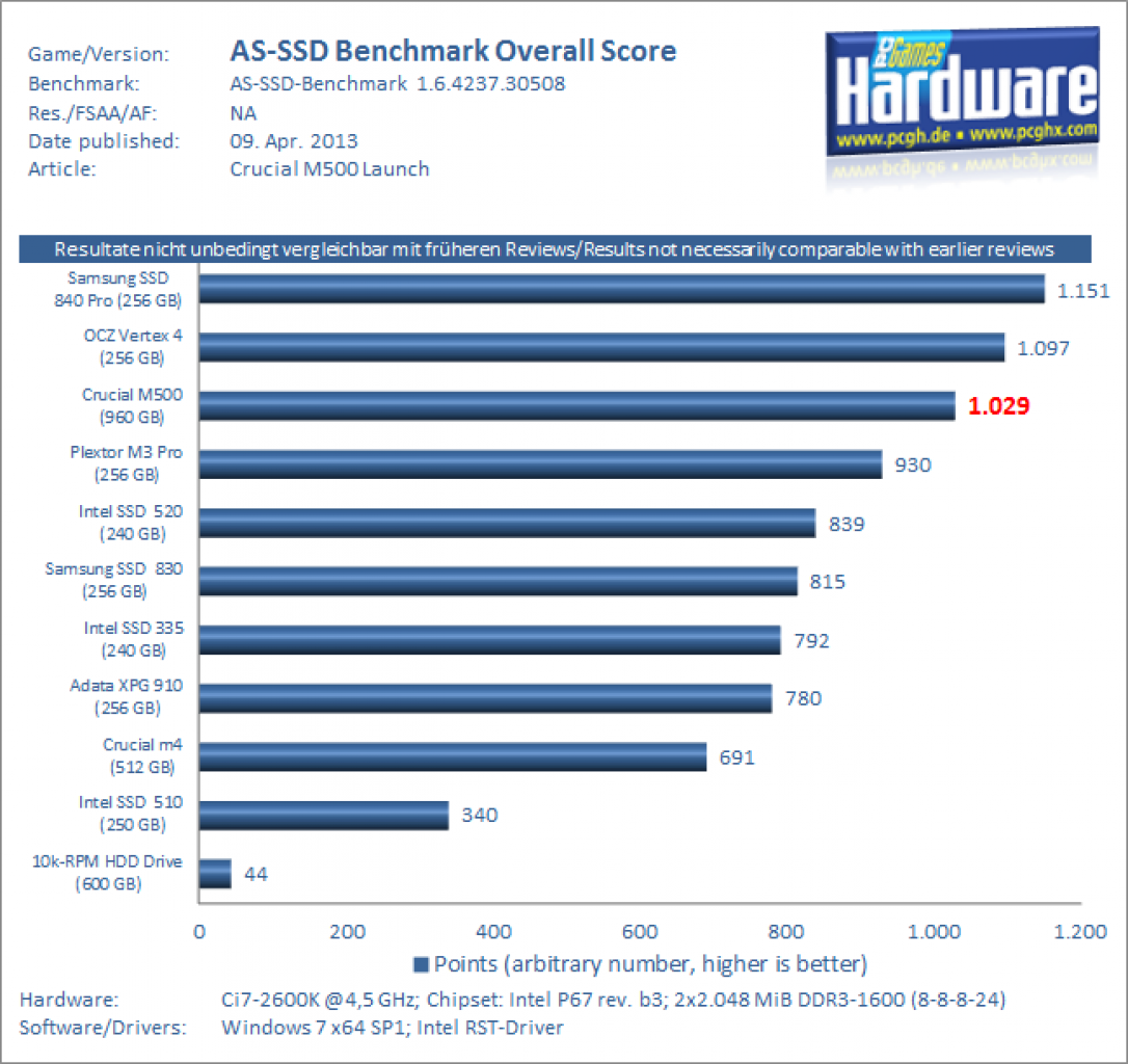Crucial M500 960GB FWMU02 Benchmark 6