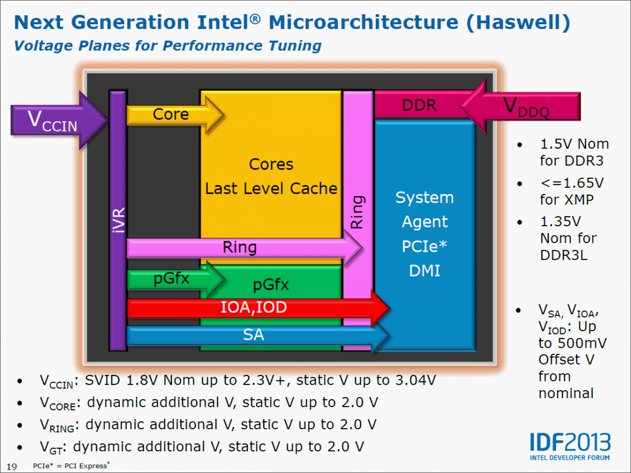 [12/04/2013] Intel nennt Details zu den integrierten Spannungsreglern von Haswell 