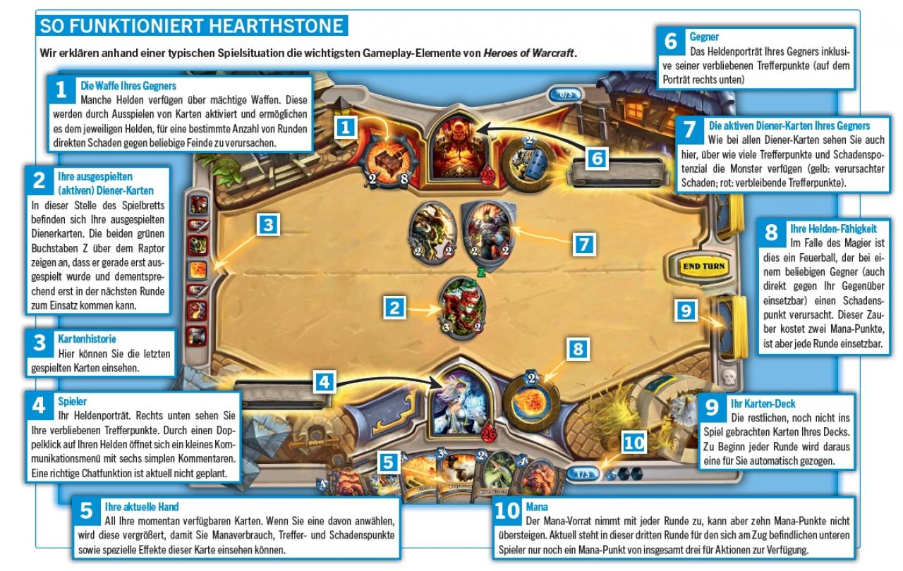 [04/04/2013] So funktioniert Hearthstone - um alle Texte lesen zu können, seht euch das bitte in der Originalauflösung an! (Klick auf die rote Lupe)