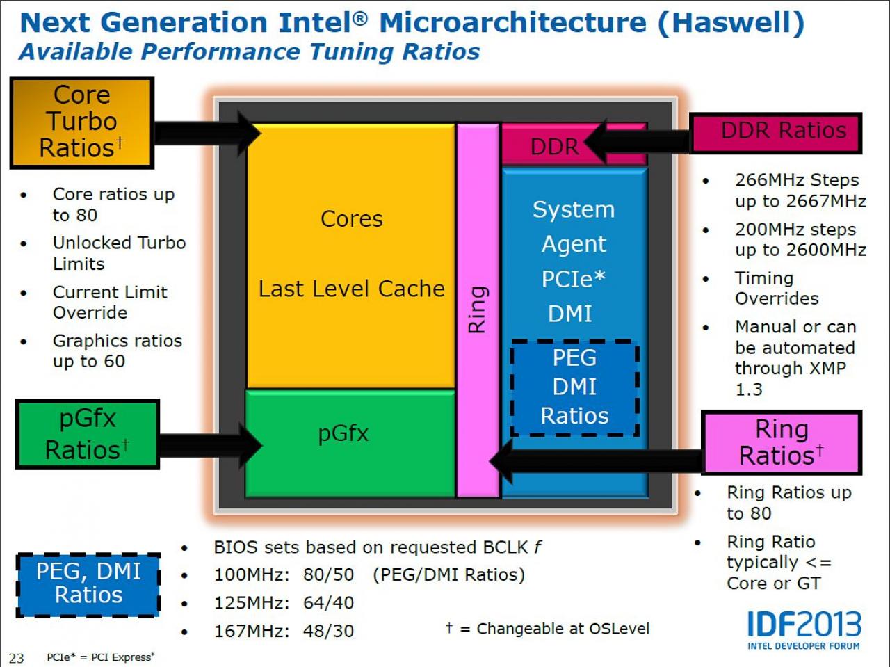 [11/04/2013] Intel Haswell übertakten: Starkes Overclocking über Referenztakt möglich (6)