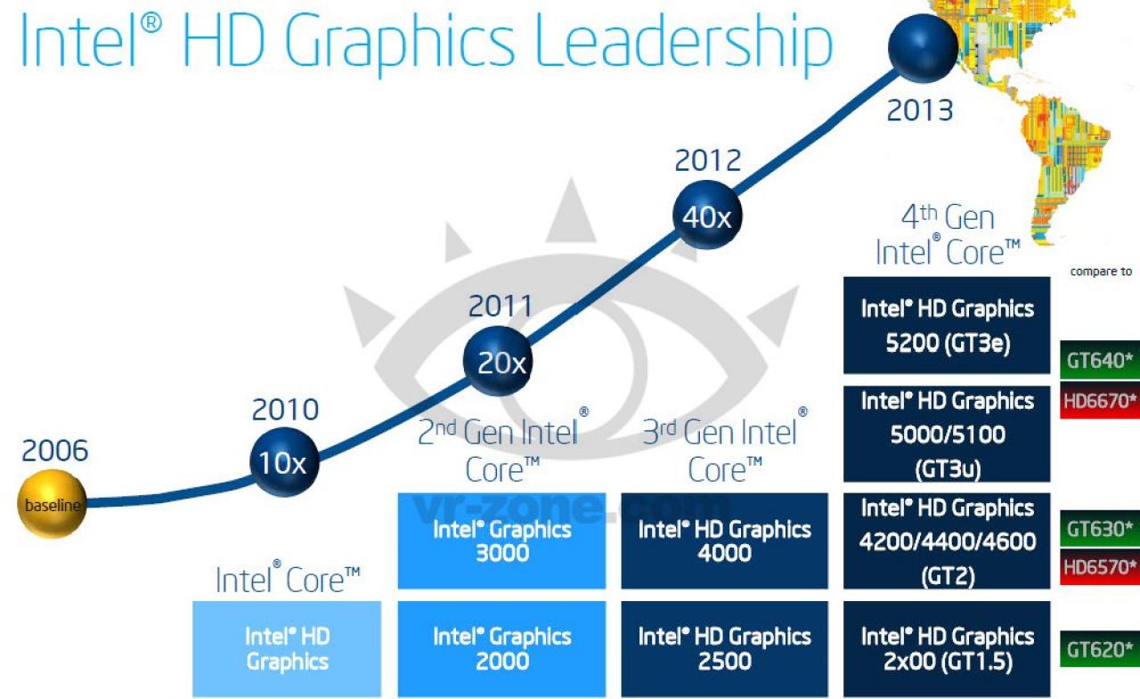 [28/04/2013] Intel HD 5200 GT3e Grafikeinheiten so schnell wie Geforce GT 640 und Radeon HD 6670?