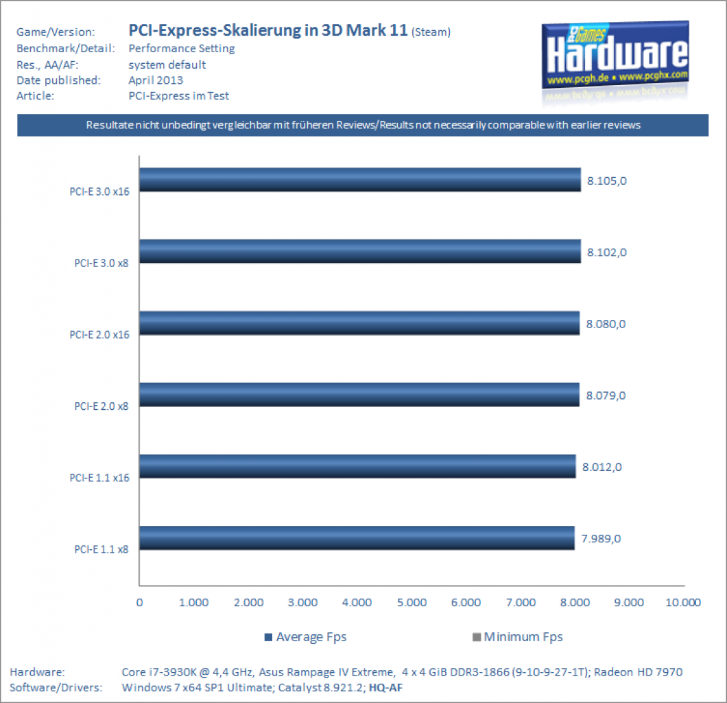 PCIE Test 3DMark 11