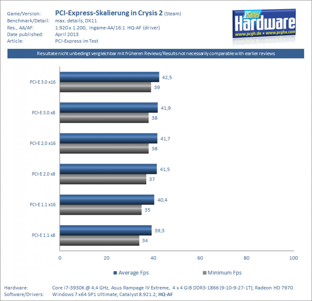 PCIE Test Crysis 2