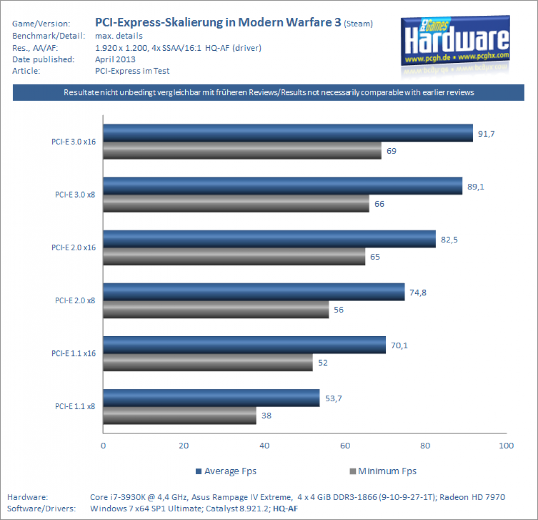 PCIE Test Modern Warfare 3