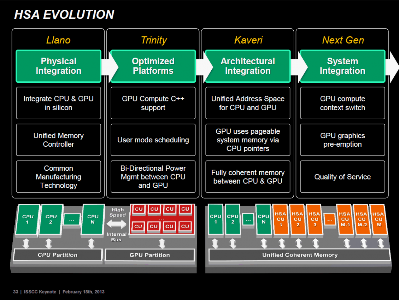 [25/04/2013] Die aktuelle HSA-Roadmap von AMD - die Playstation 4 ist auf Höhe von Kaveri, diese APU erscheint erst Ende 2013