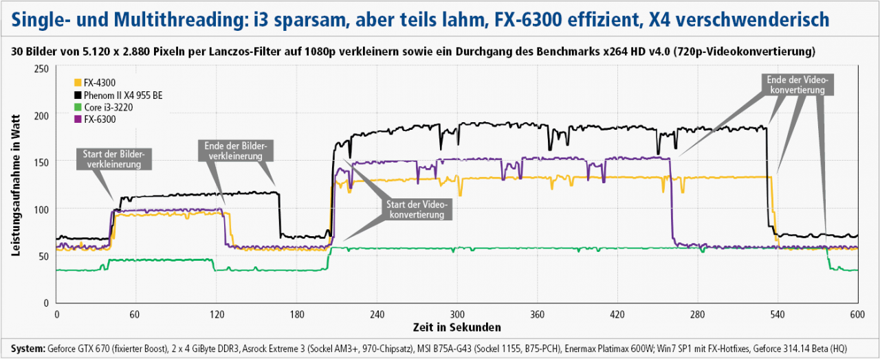 Leerlauf + Anwendungen
