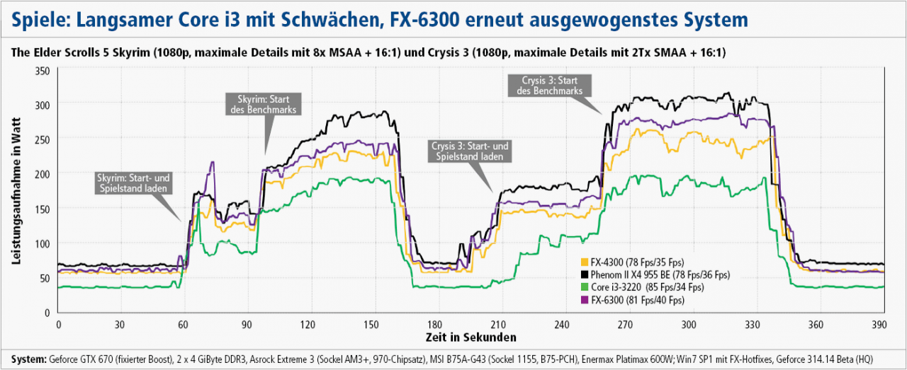 Leerlauf + Spiele