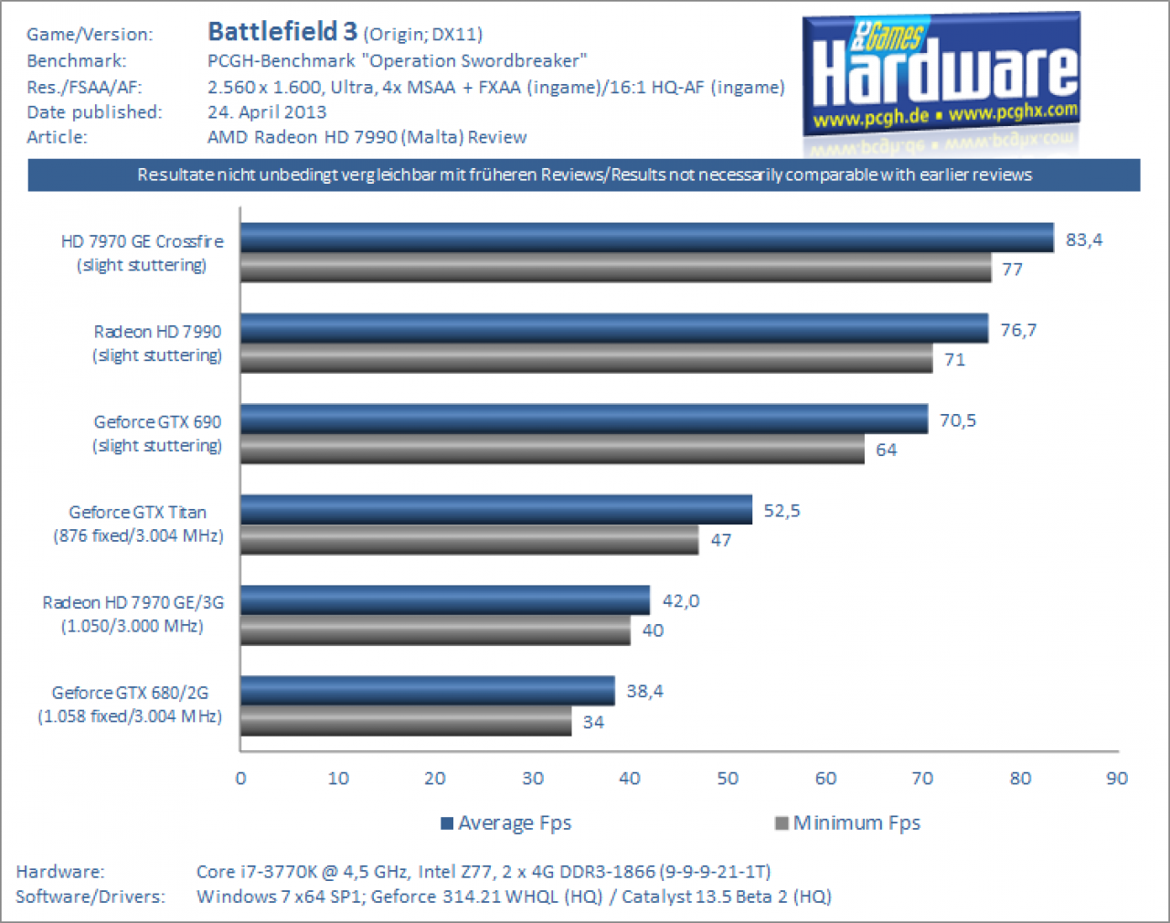 Radeon HD 7990 Test Battlefield 3