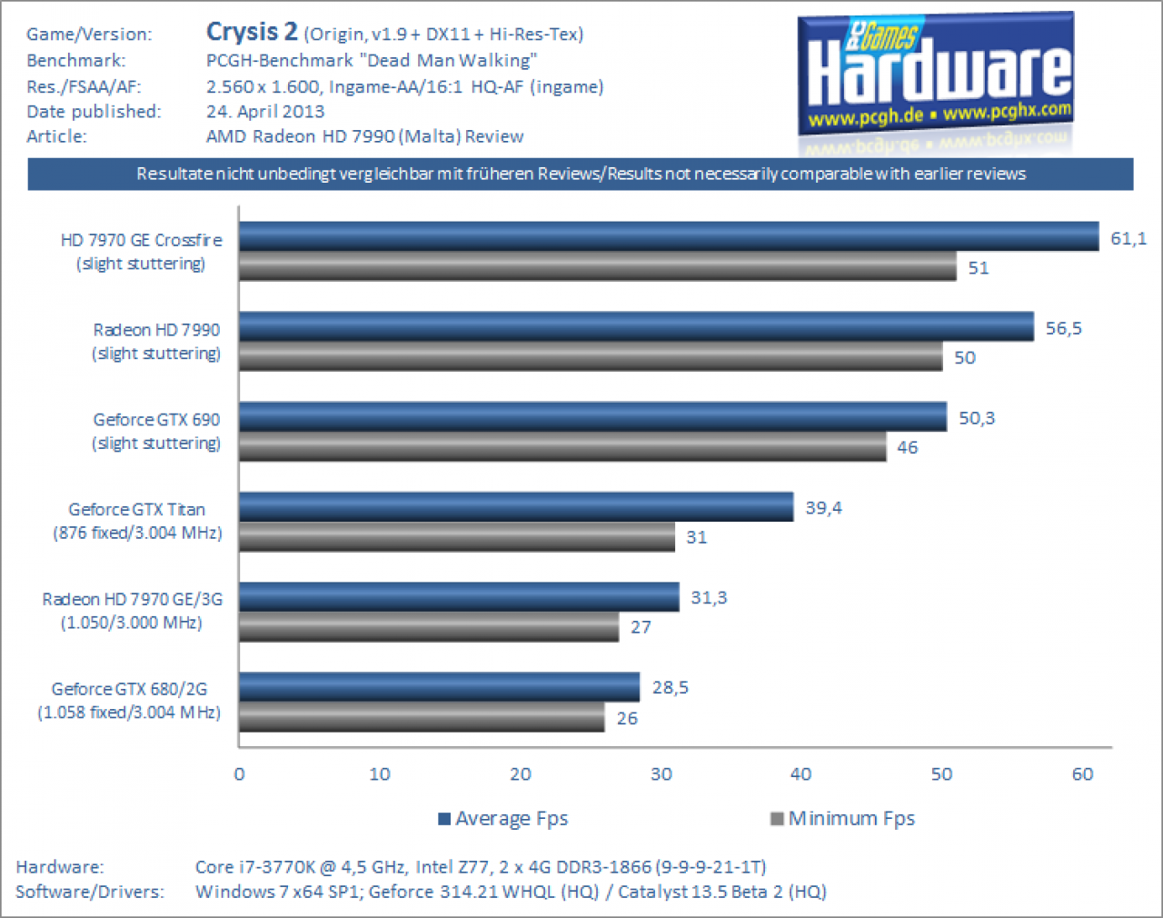 Radeon HD 7990 Test Crysis 2 DX11