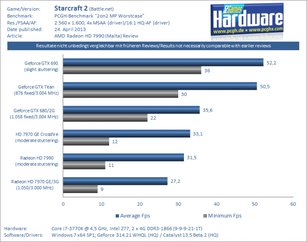 Radeon HD 7990 Test Starcraft 2