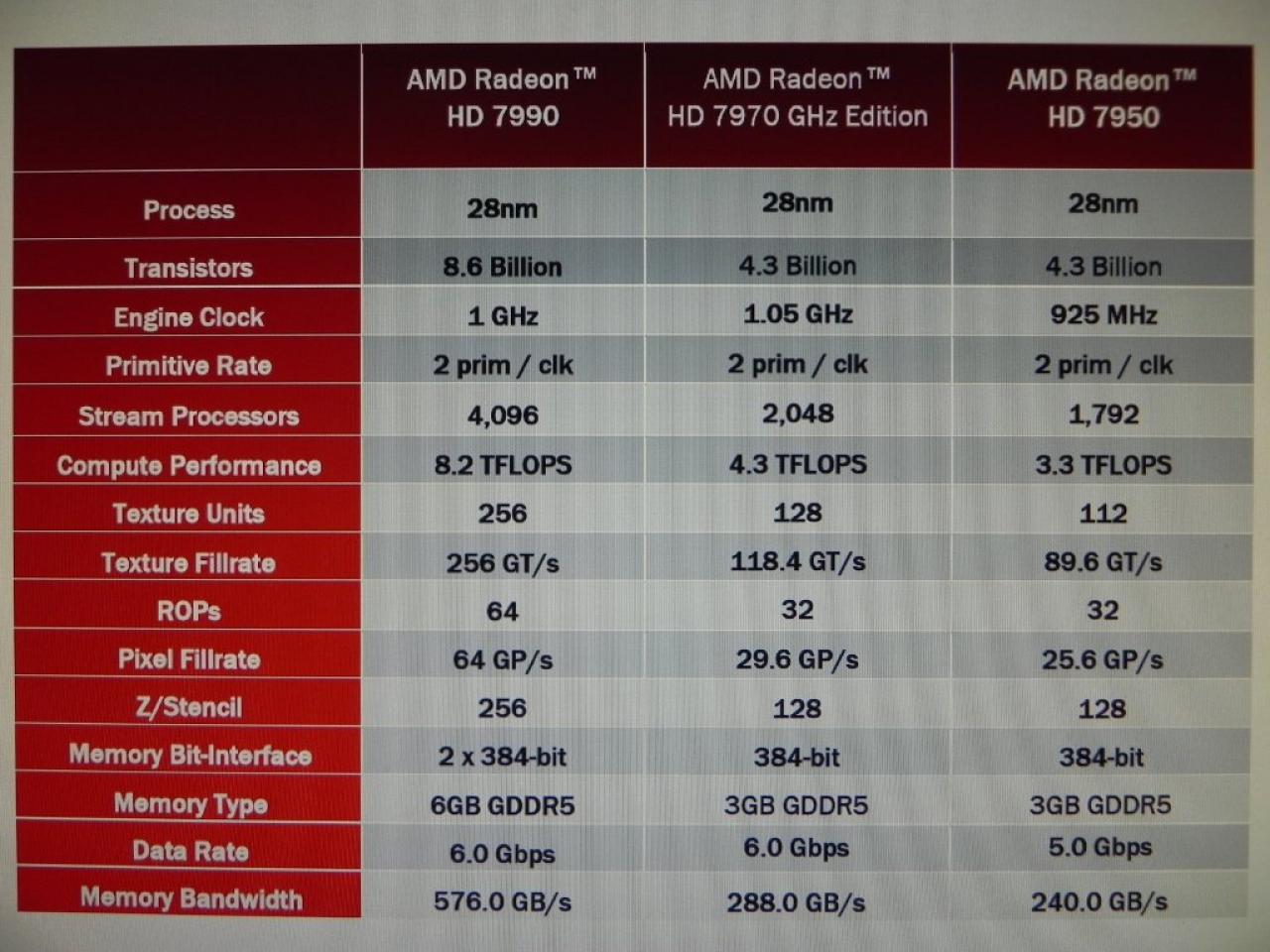 [21/04/2013] AMD Radeon HD 7990: Angebliche Benchmarks zeigen Geforce GTX 690 hinten (5)