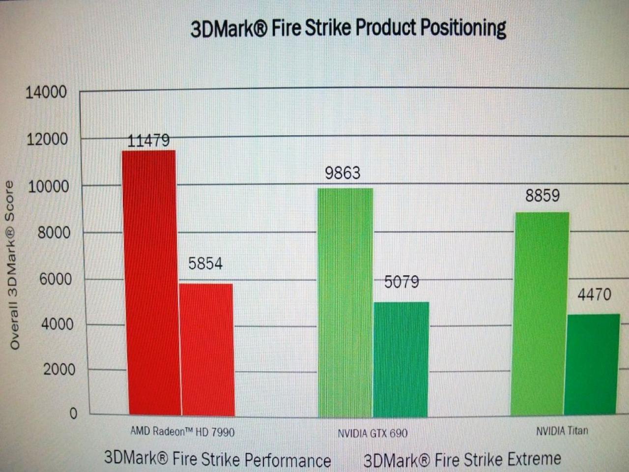 [21/04/2013] AMD Radeon HD 7990: Angebliche Benchmarks zeigen Geforce GTX 690 hinten (1)