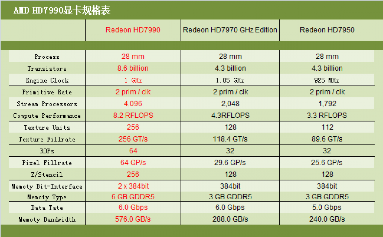 [20/04/2013] Radeon HD 7990: Vermeintlich finale Spezifikationen aufgetaucht