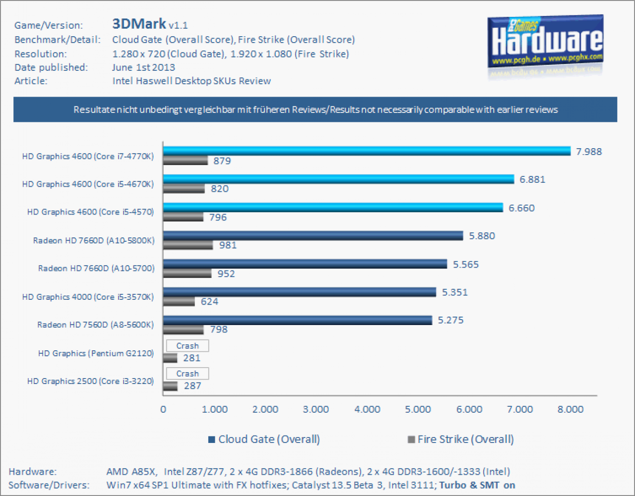 Test Haswell 4770K 4670K 4570 iGPU 3DM v2