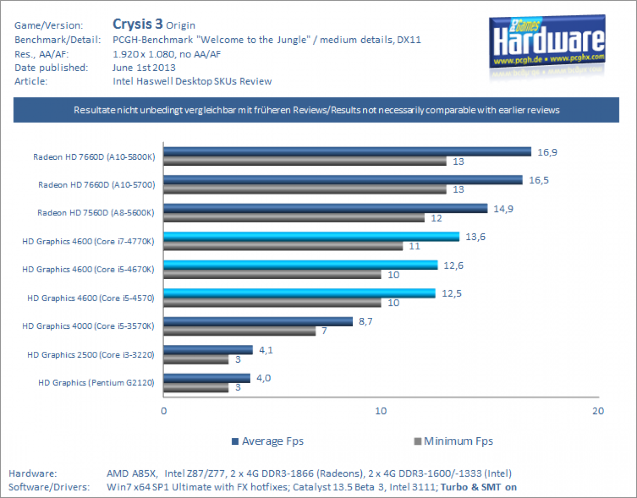 Test Haswell 4770K 4670K 4570 iGPU Crysis 3 v2