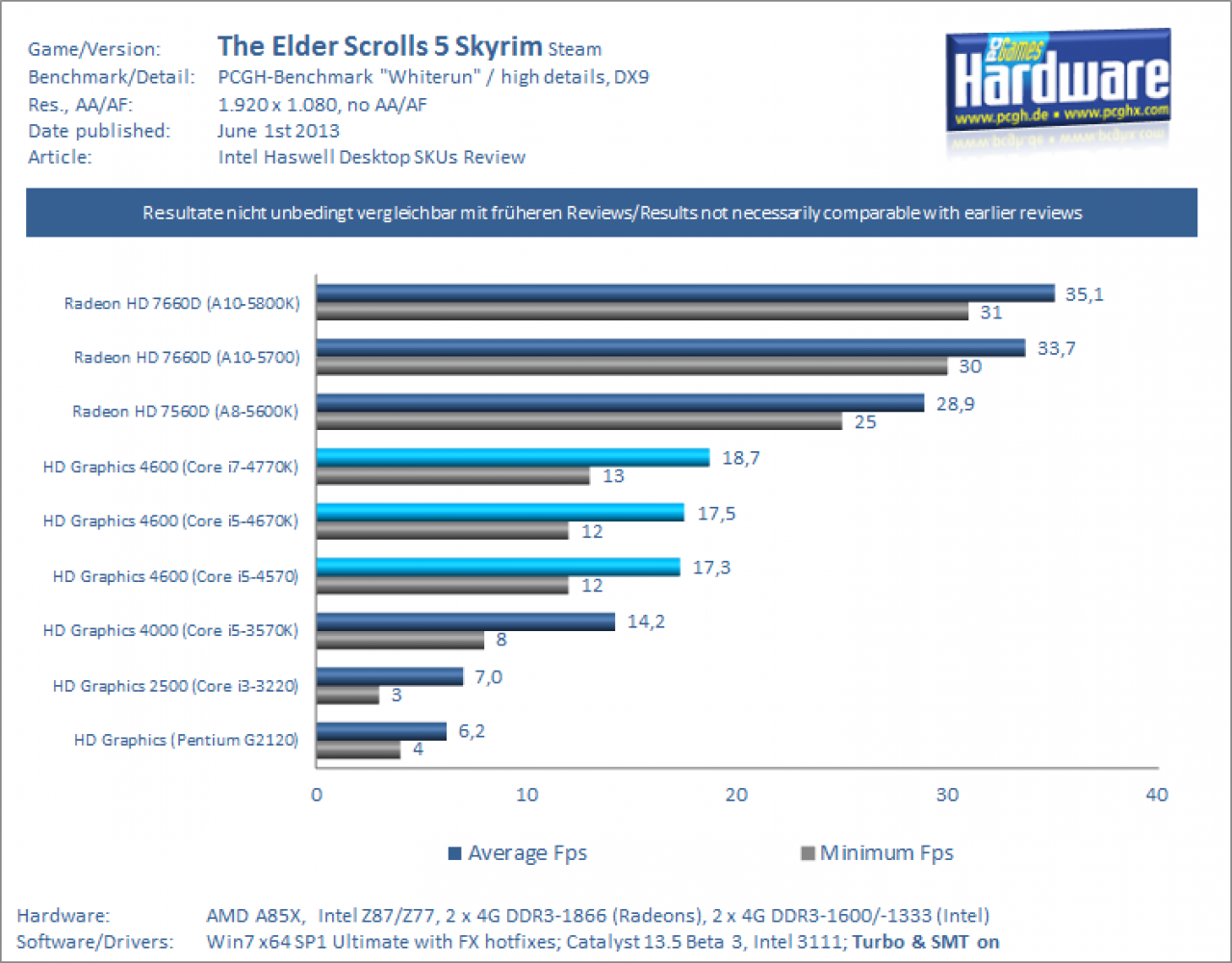  Test Haswell 4770K 4670K 4570 iGPU TES5 Skyrim v2