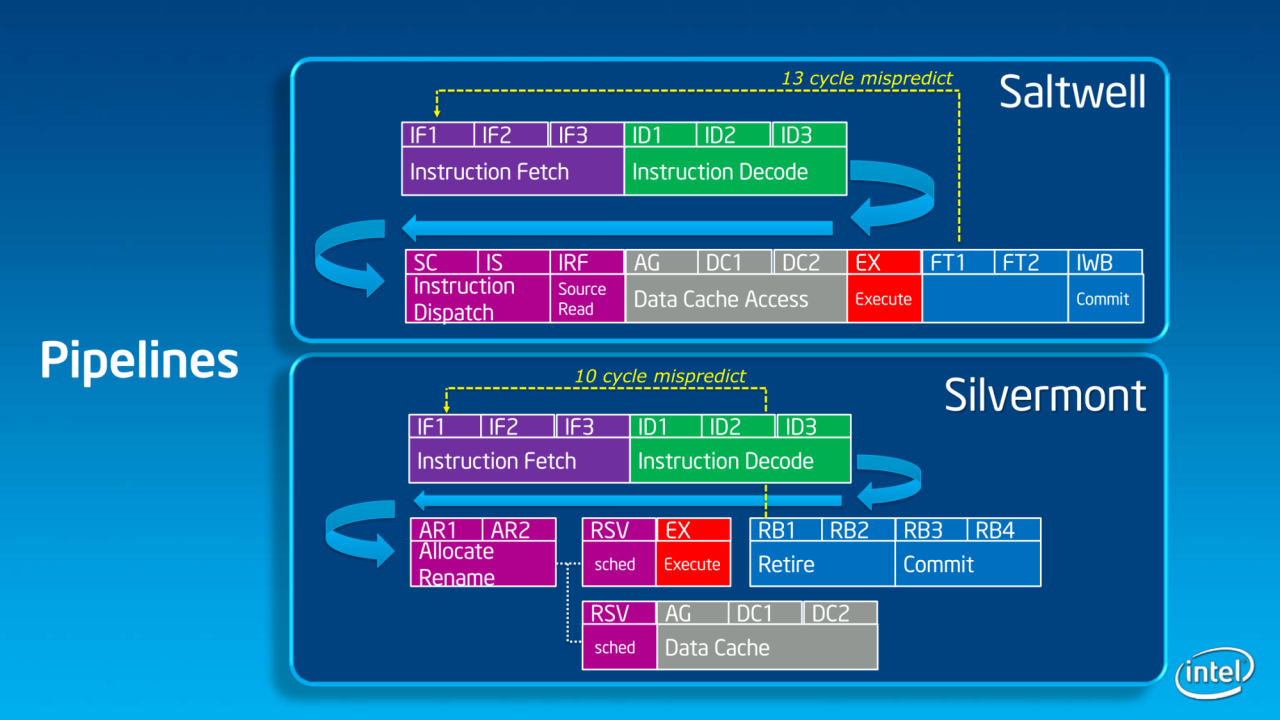 [07/05/2013] Neues Datum für den Launch: Neben Haswell-Y kommen auch eine Reihe neuer CPUs mit Valleyview-SoC. (12)