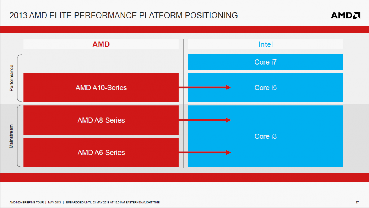 [23/05/2013] AMD: Richland-APUs ab sofort im Preisvergleich gelistet - Bislang noch ohne Preise (1)
