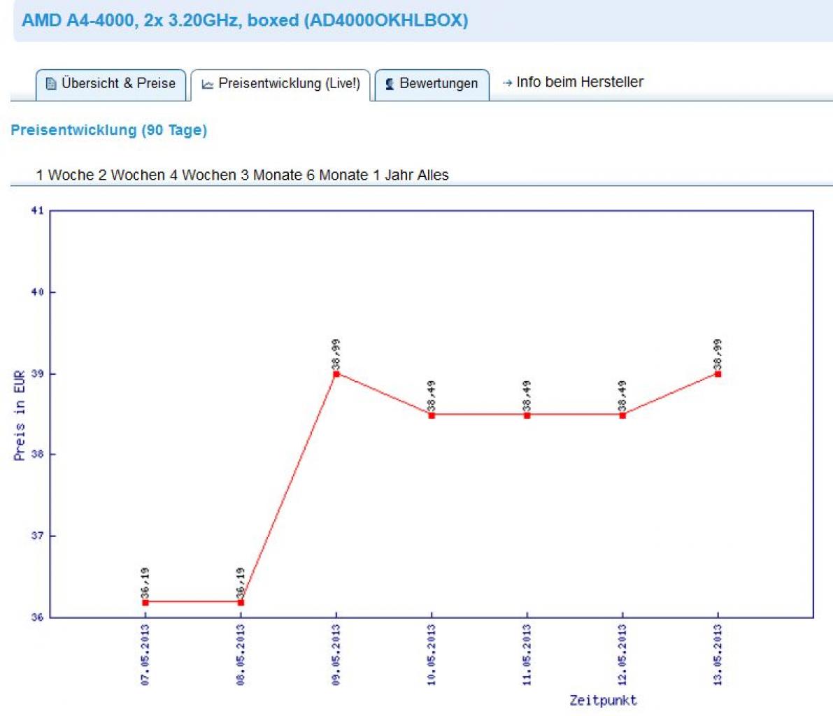[13/05/2013] AMD A4-4000 im PCGH-Preisvergleich (Stand: 13.05.)