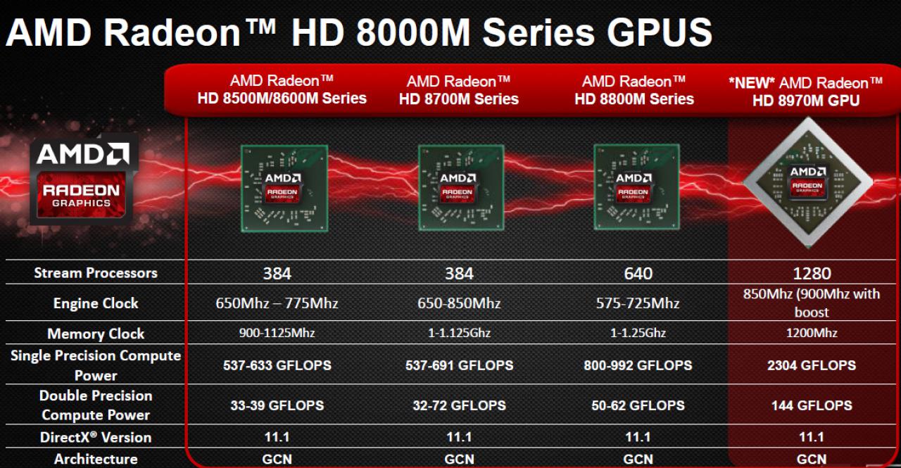 [14/05/2013] AMD Radeon HD 8000M: Spezifikation