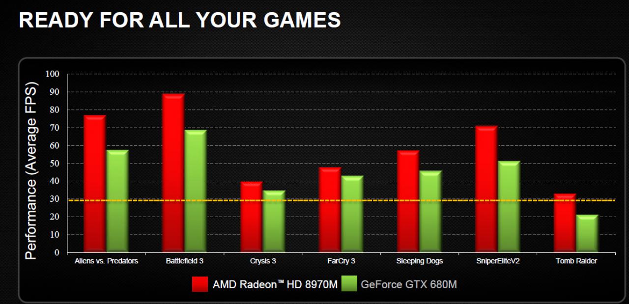 [14/05/2013] AMD Radeon HD 8900M Benchmarks