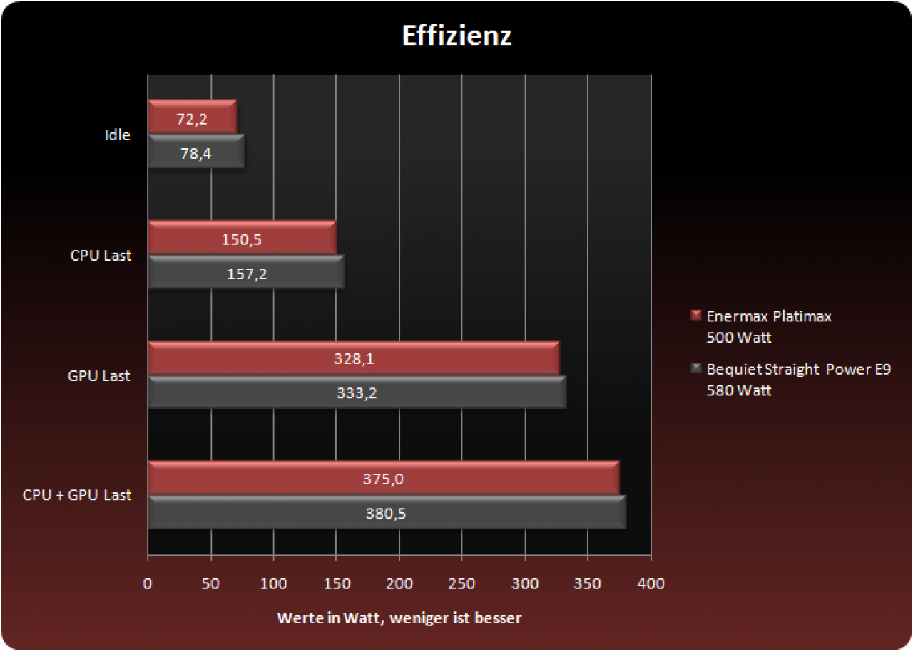 [10/05/2013] PCGHX-Review: Das Netzteil Enermax Platimax 500 Watt im Test (1)