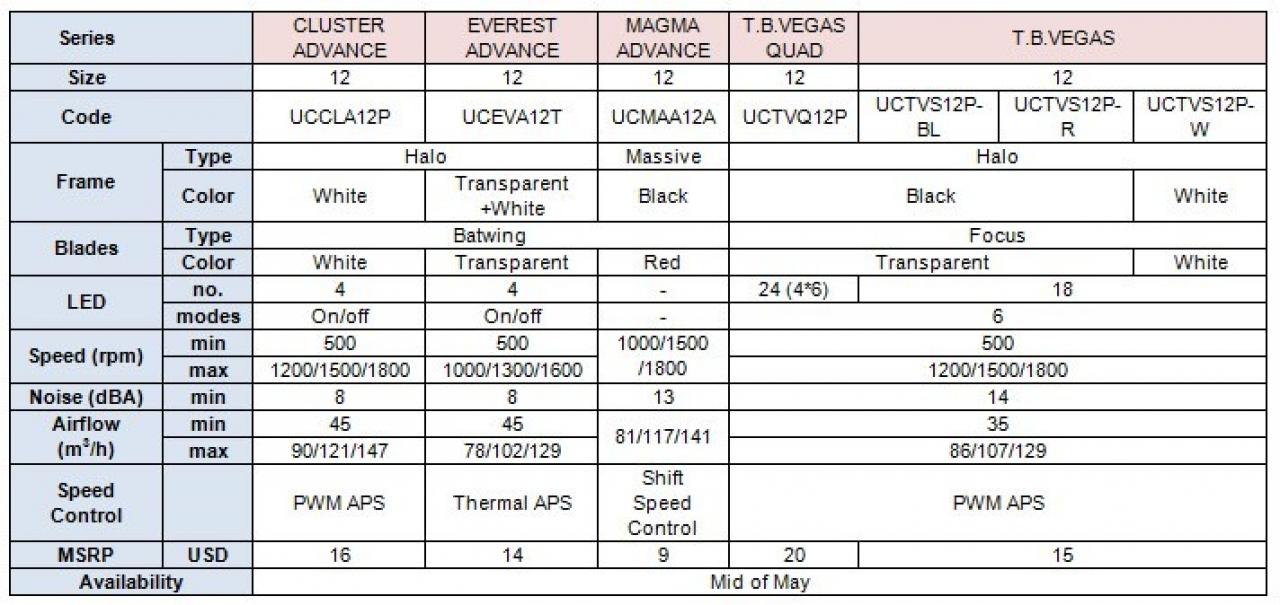 [21/05/2013] Enermax: Fünf neue Lüfter für die Twister-Serie mit regulierbarer Maximaldrehzahl (1)