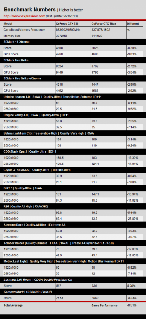 [23/05/2013] GTX 780 nur 5 Prozent langsamer als Titan - Händlerpreis bereits bekannt (1)