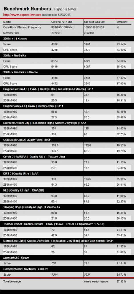 [23/05/2013] GTX 780 nur 5 Prozent langsamer als Titan - Händlerpreis bereits bekannt (2)