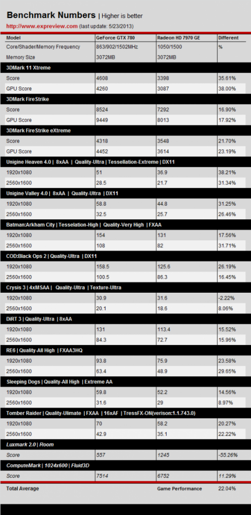 [23/05/2013] GTX 780 nur 5 Prozent langsamer als Titan - Händlerpreis bereits bekannt (3)
