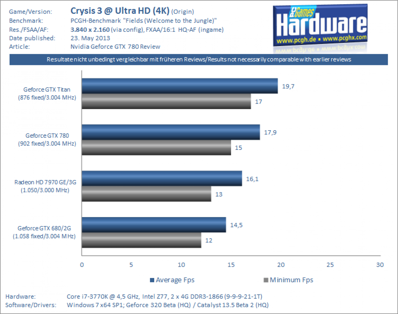 Geforce GTX 780 Test Review Benchmark Crysis 3 4K