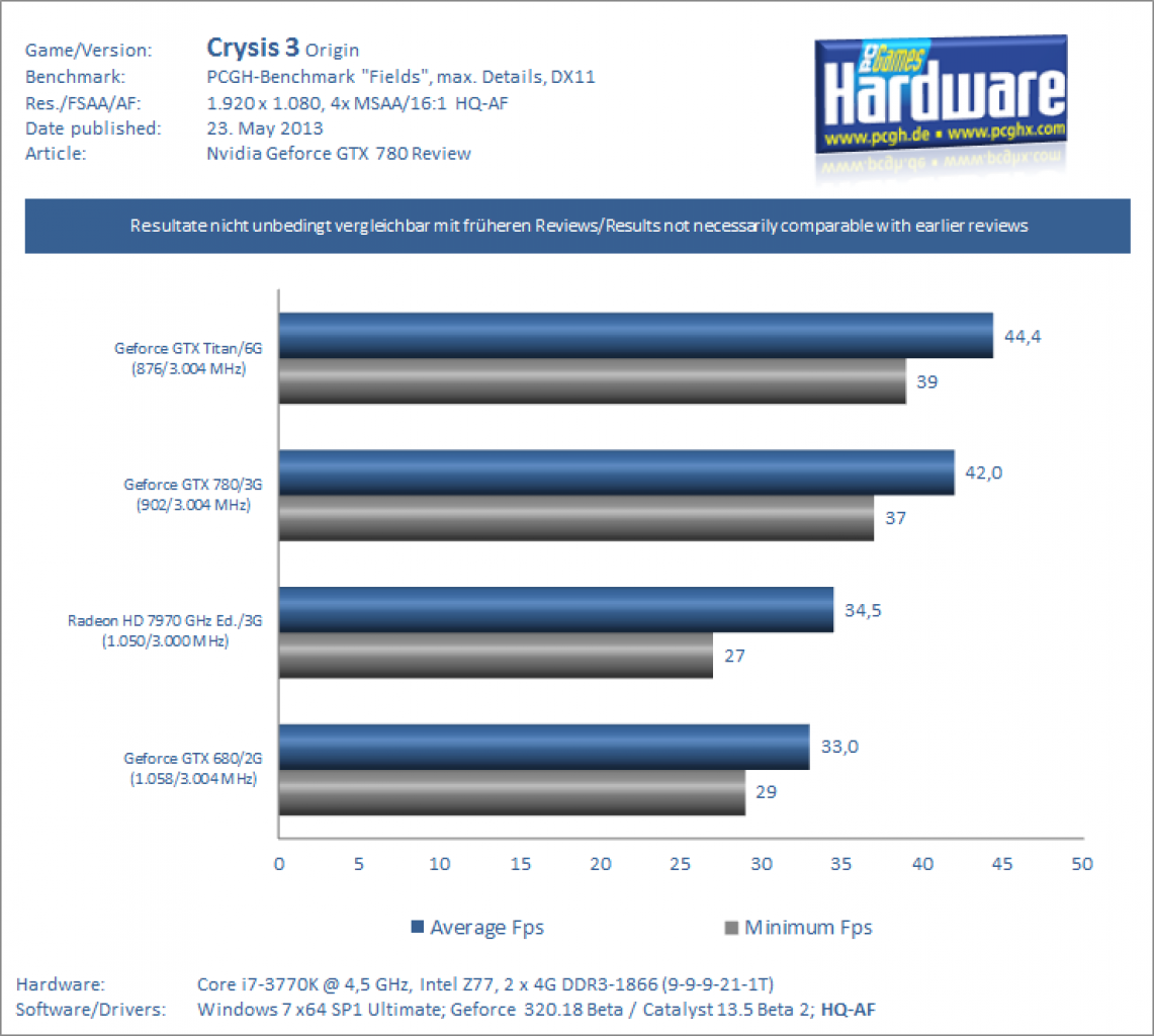 Geforce GTX 780 Test Review Benchmark Crysis 3