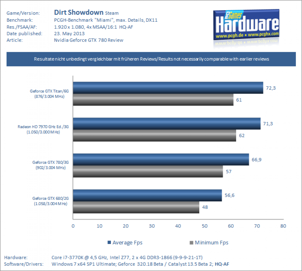 Geforce GTX 780 Test Review Benchmark Dirt Showdown
