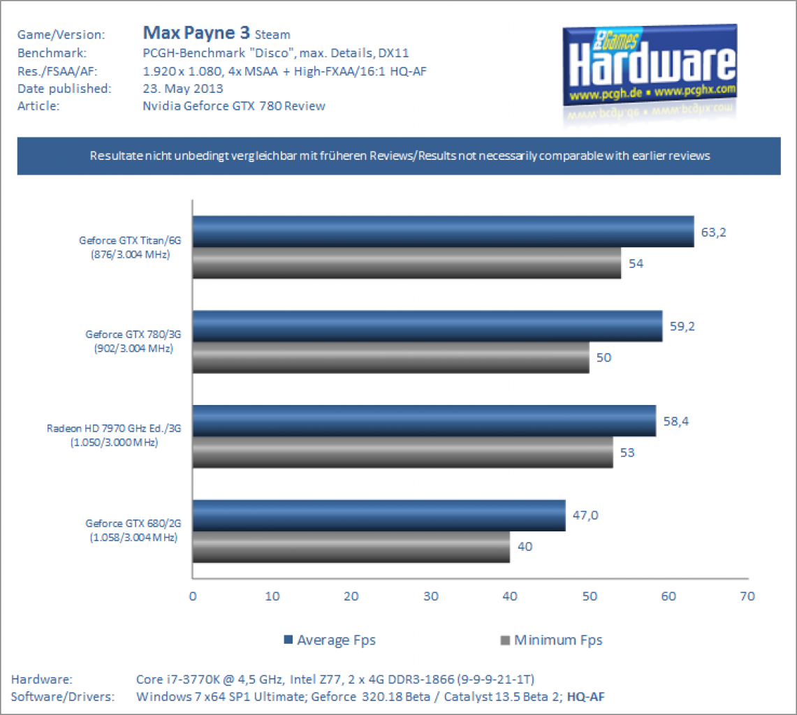 Geforce GTX 780 Test Review Benchmark Max Payne 3