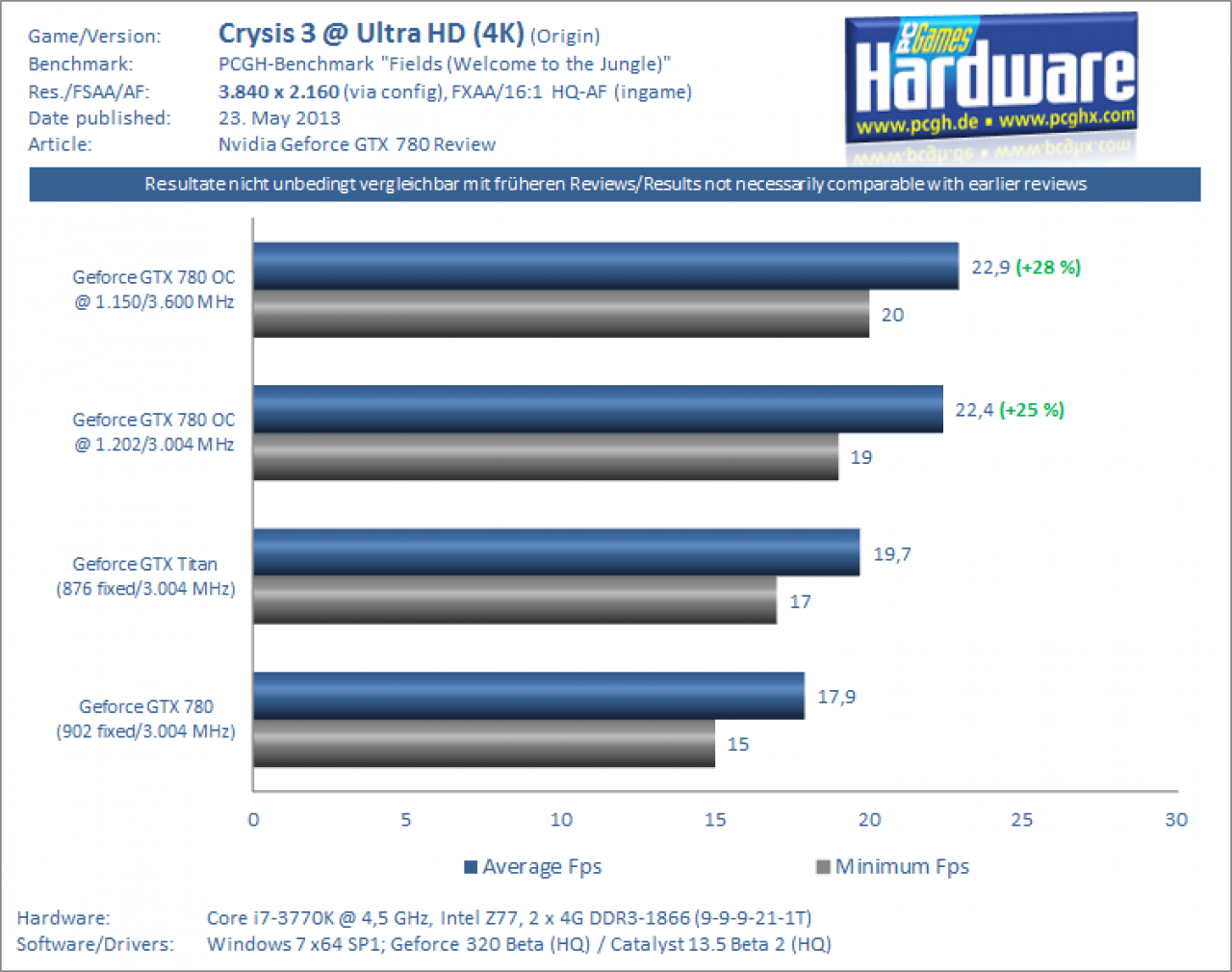 [23/05/2013] Geforce GTX 780 Test Review Overclocking Crysis 3 4K
