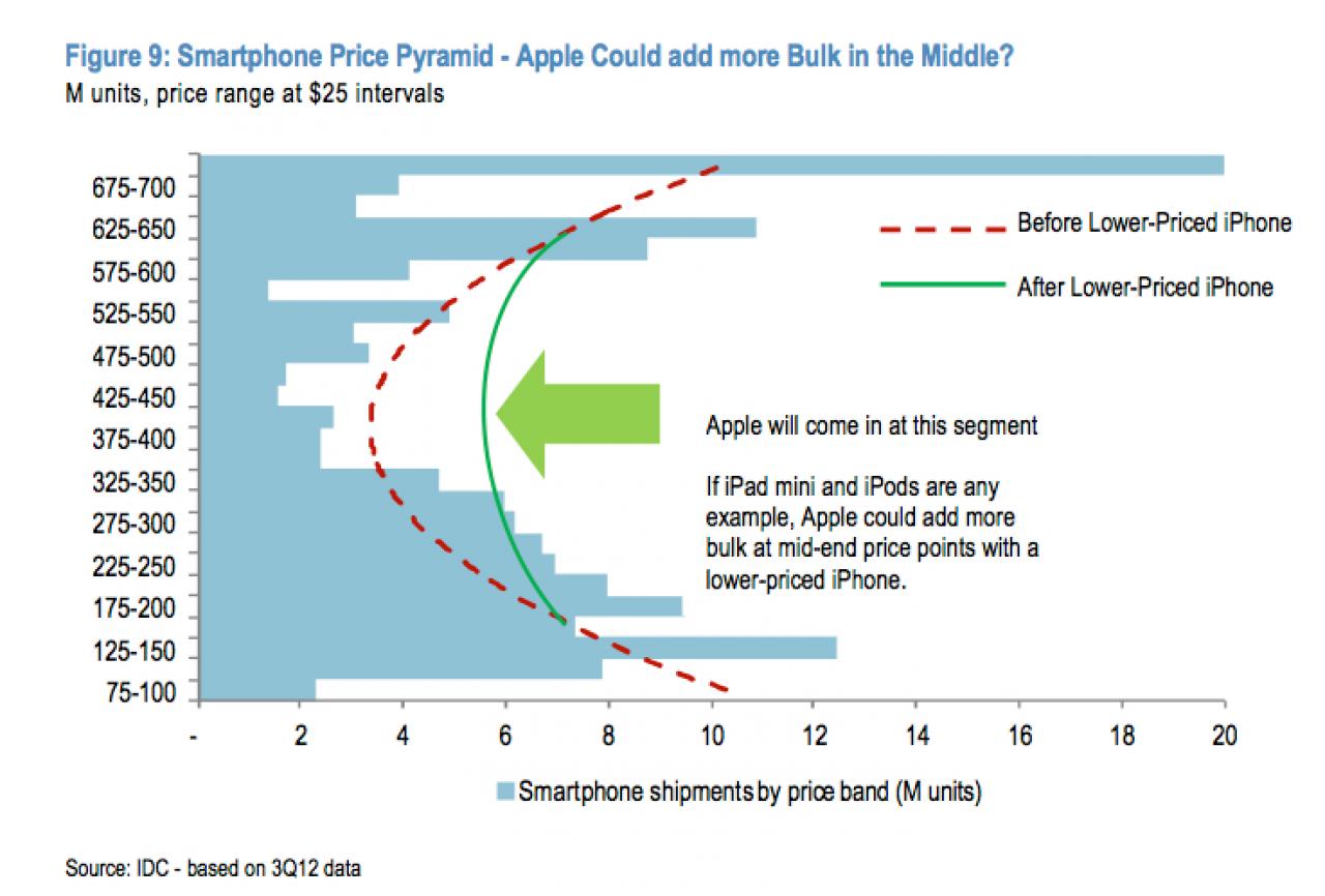 [06/05/2013] Low-Budget-iPhone kostet vermutlich etwa 350 Dollar