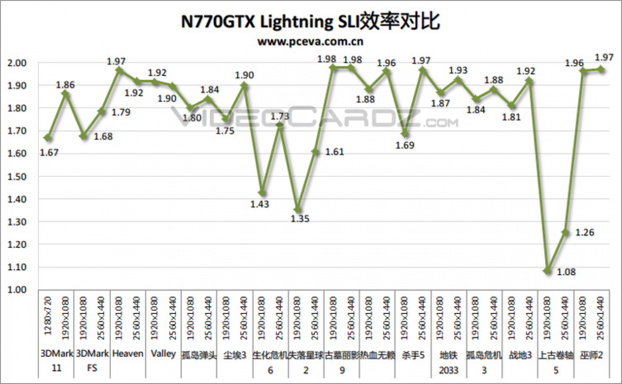 [28/05/2013] Erste Benchmarks zur MSI GTX 770 Lightning aufgetaucht (5)