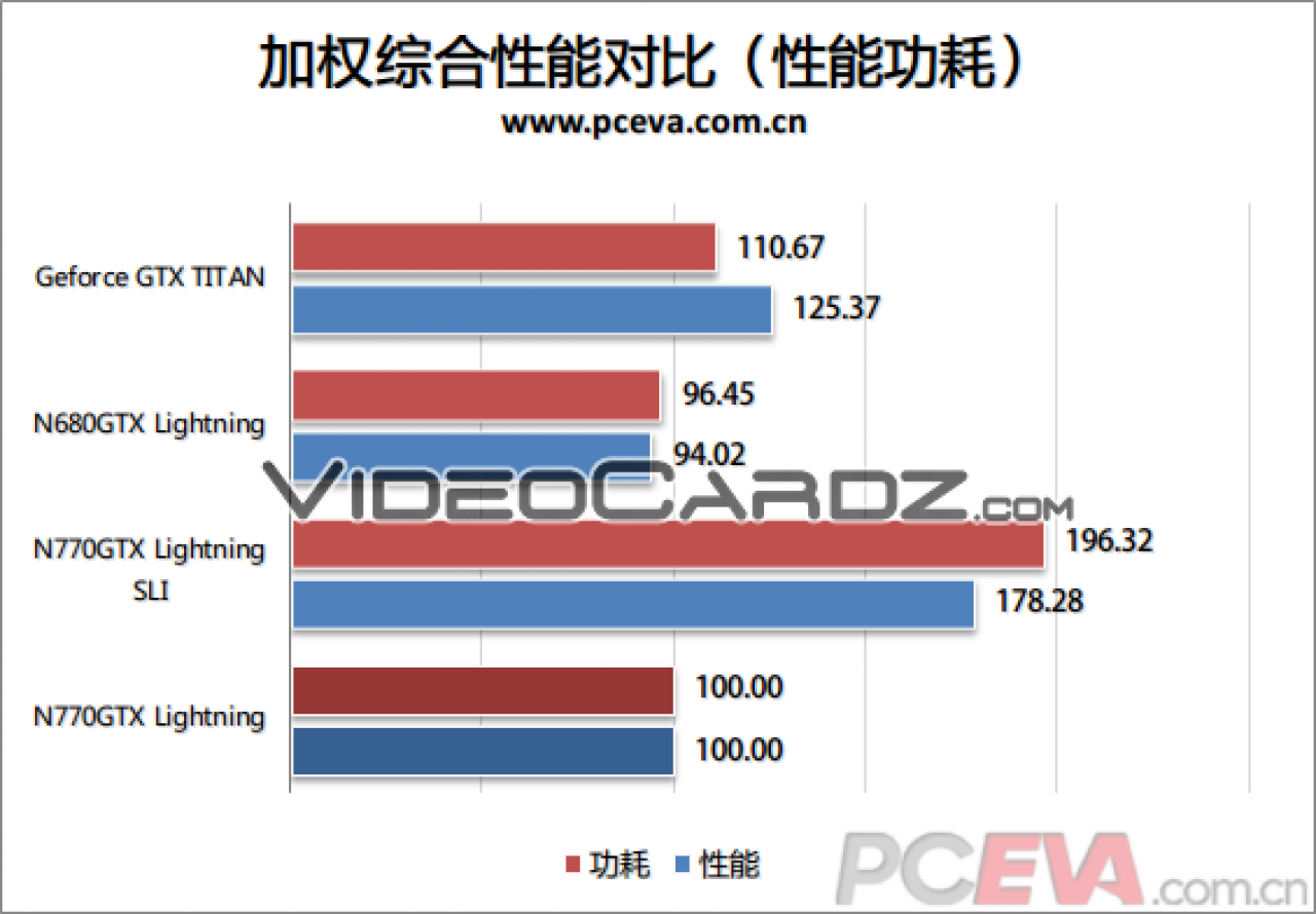 [28/05/2013] Erste Benchmarks zur MSI GTX 770 Lightning aufgetaucht (2)
