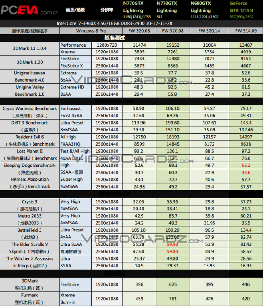 [28/05/2013] Erste Benchmarks zur MSI GTX 770 Lightning aufgetaucht (1)