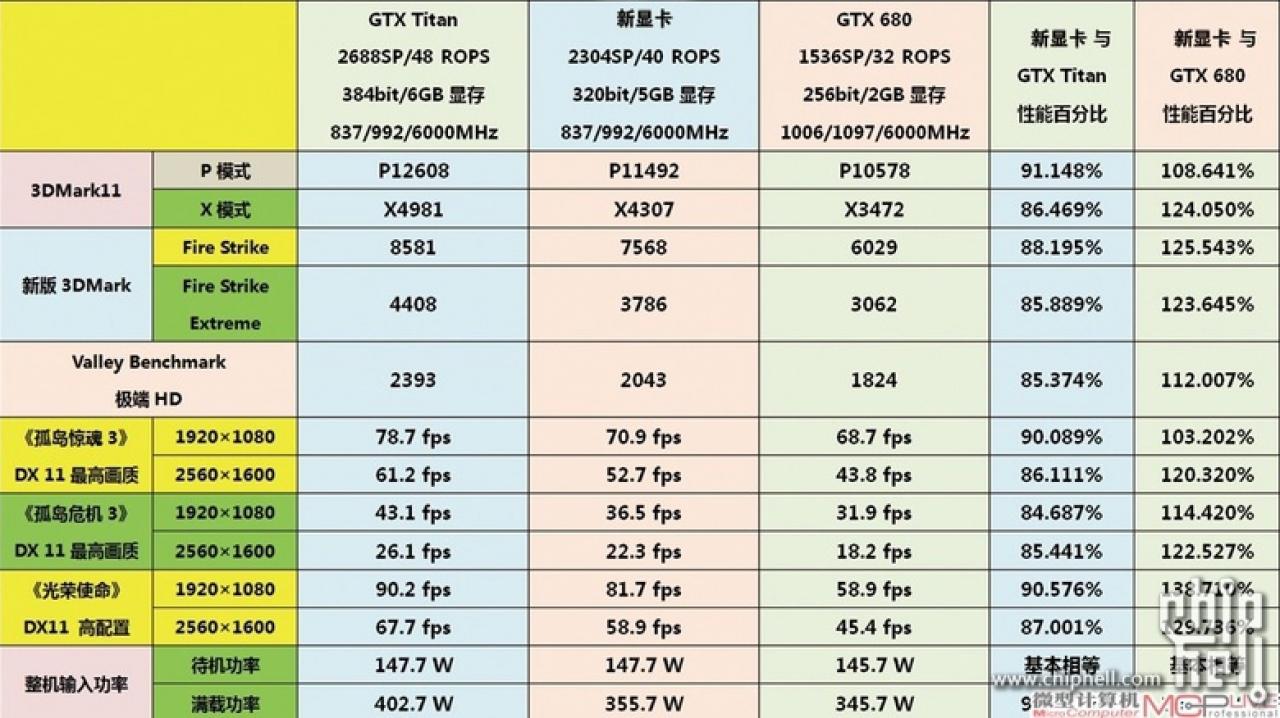 [17/05/2013] Nvidia Geforce GTX 780: Erste Benchmarks mit 20% Leistungszuwachs gegenüber 680 (2)