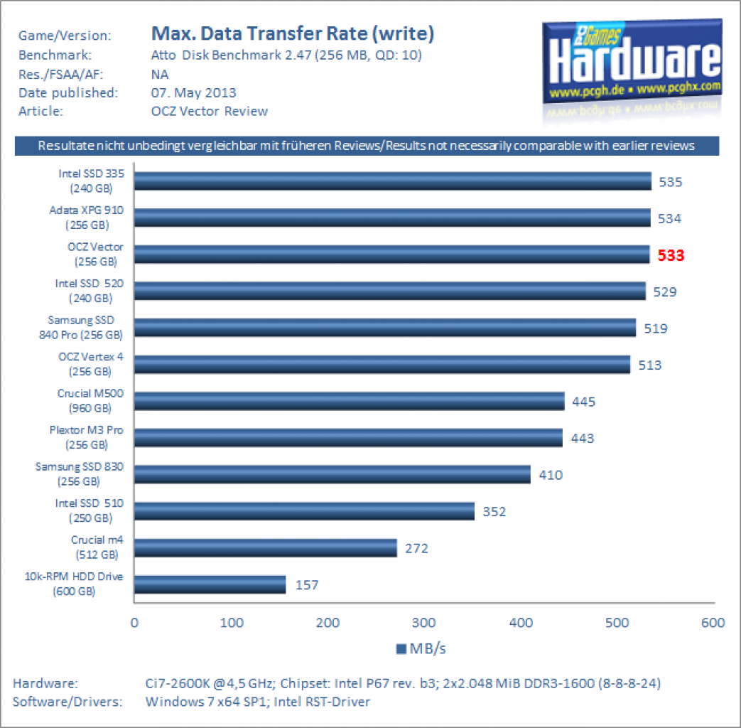 OCZ Vector 256 GB Review 02 Atto Max Write