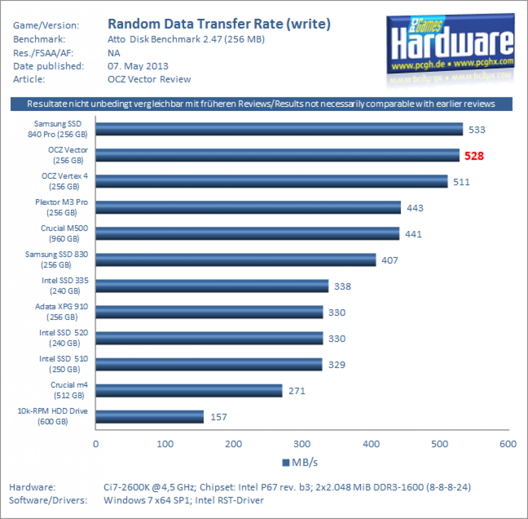 OCZ Vector 256 GB Review 04 Atto Rand Write