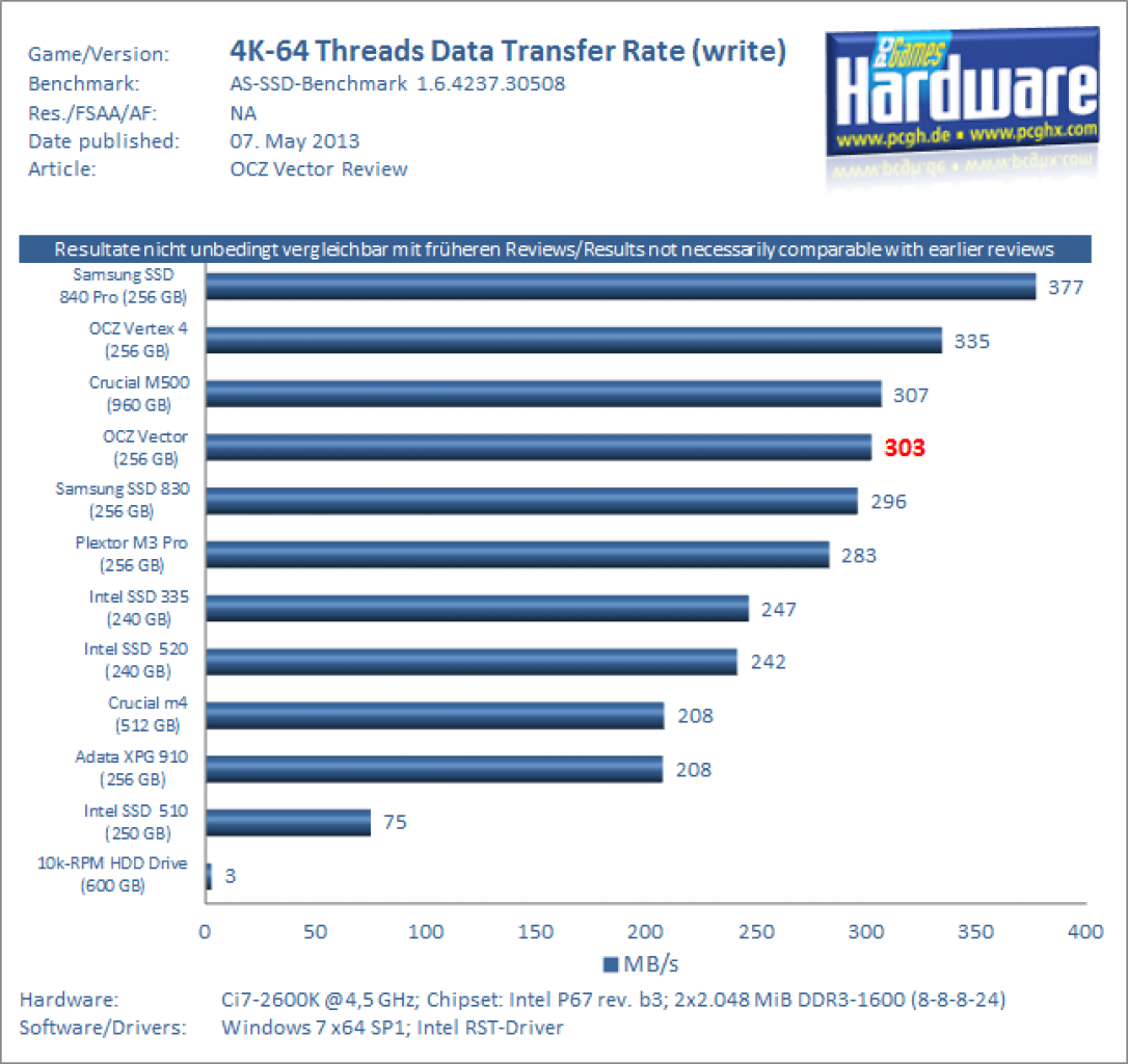 OCZ Vector 256 GB Review 05 AS SSD 4k 64 Threads Write