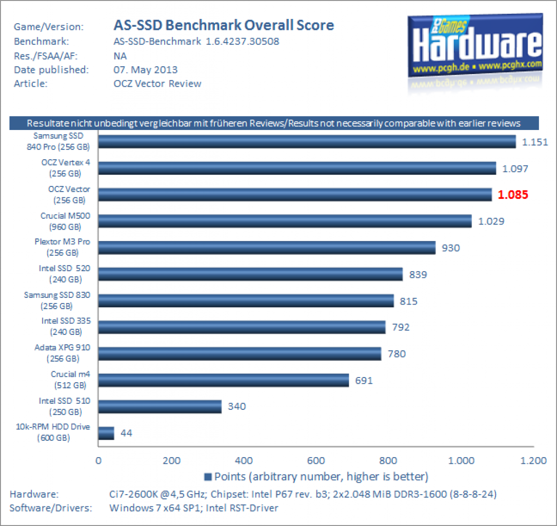 OCZ Vector 256 GB Review 06 AS SSD Score