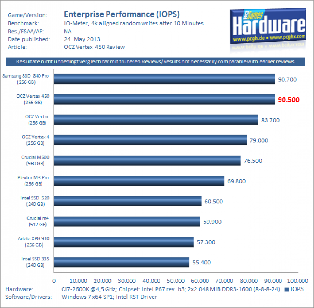 OCZ Vertex 450 Review Enterprise