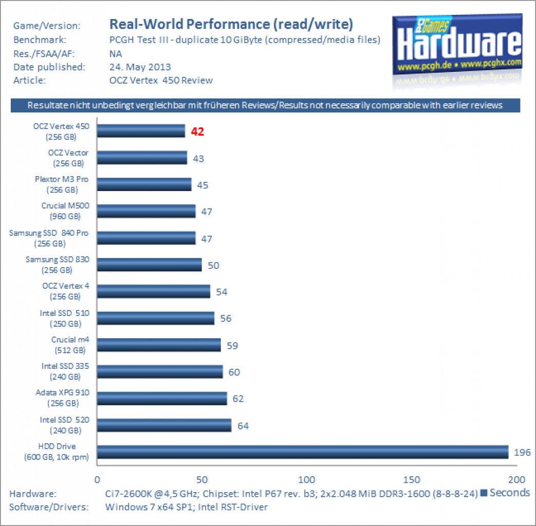 OCZ Vertex 450 Review Real World