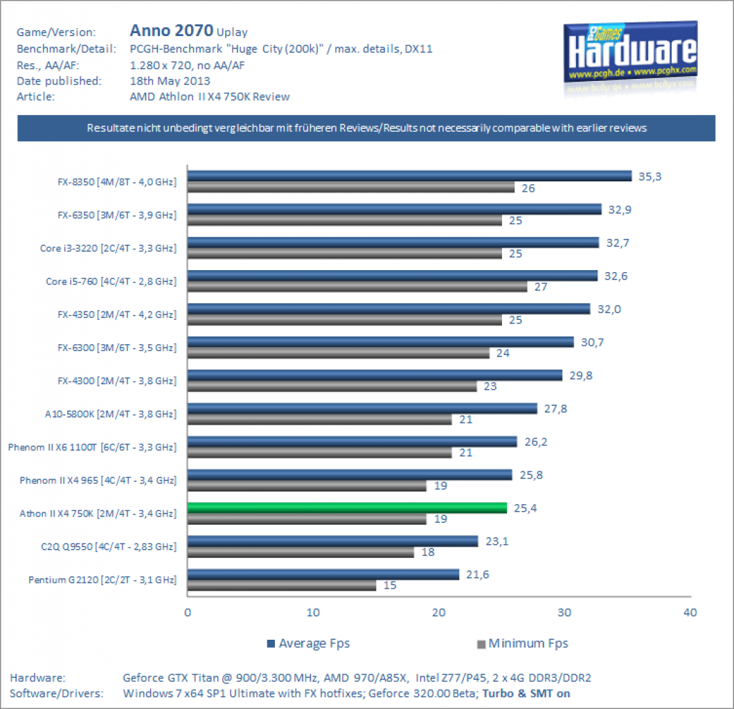 Test Athlon II X4 750K Anno